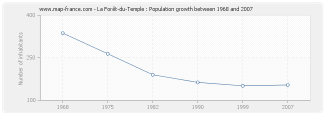 Population La Forêt-du-Temple